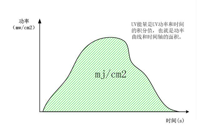 UV能量与功率的关系