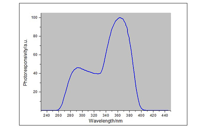 紫外功率计响应光谱曲线图