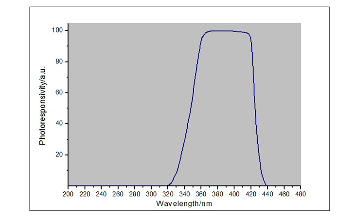 紫外线辐射照度计UVA LED-X1探头光谱响应曲线图