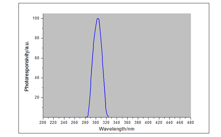 紫外线强度检测仪UVB探头光谱响应曲线