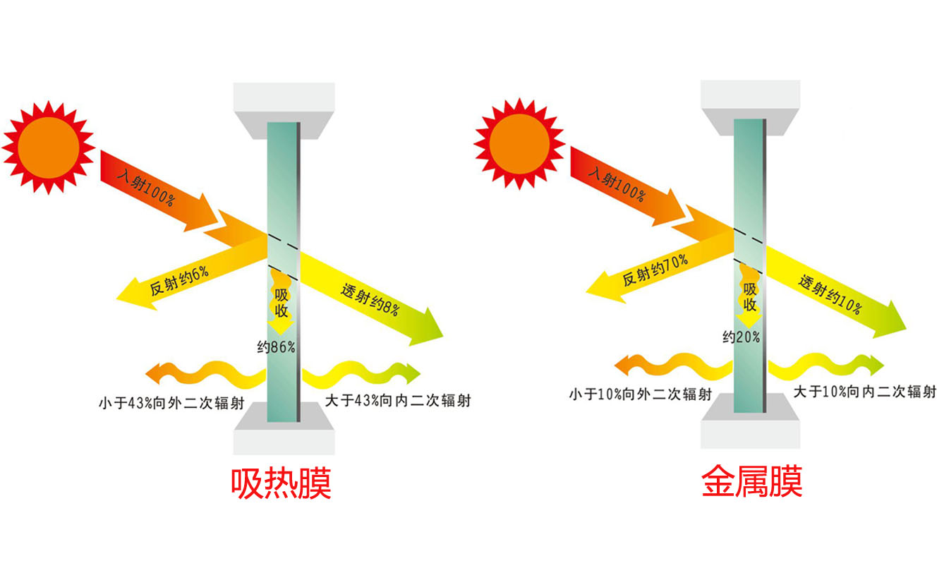 汽车隔热膜的工作原理