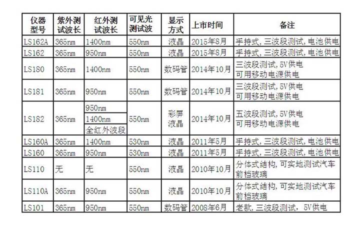 1. 测试槽口达到8mm,可以直接测试贴膜玻璃。 2. 紫外阻隔率仪,红外阻隔率仪,可见光透过率仪(透光率计)三合一。 3. 操作简单,测量快速,只需将被测物放入测试槽,同时显示三项测试结果。 4. 适用太阳膜,贴膜玻璃等的性能展示展览,生产,质检,验货等多种场合。 5. 体积小巧,电池供电,超低功耗。 三、LS162A便携式太阳膜测试仪操作视频
