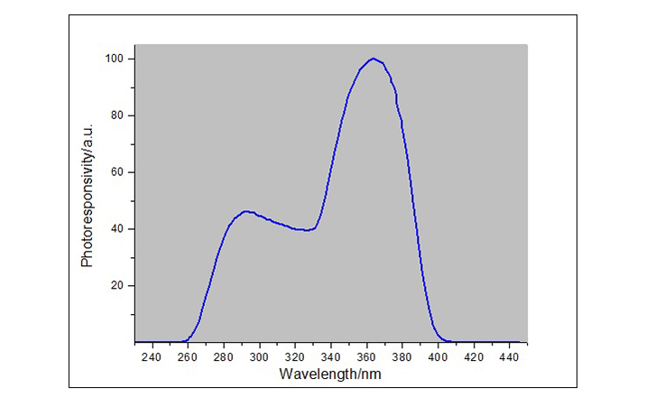 紫外功率计响应光谱曲线图
