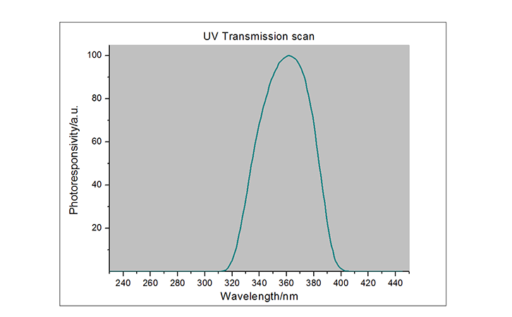 LS120UV能量计光谱响应曲线图