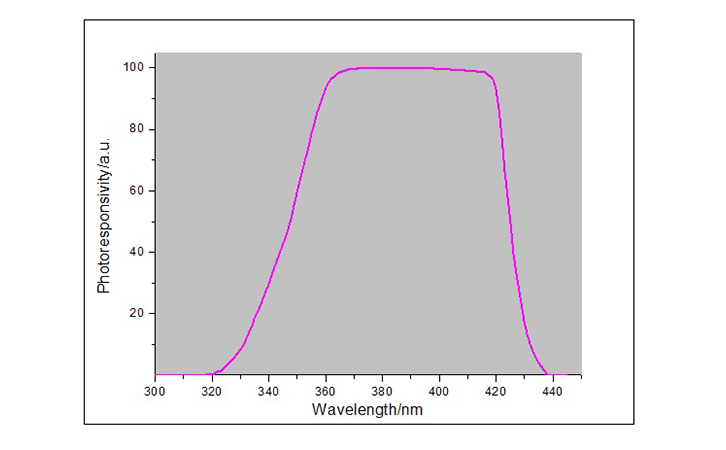 LS128UV能量计光谱响应曲线图