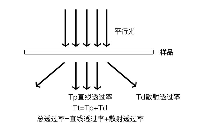 透光率原定义