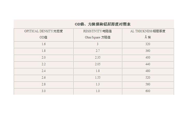 OD值与厚度对照表