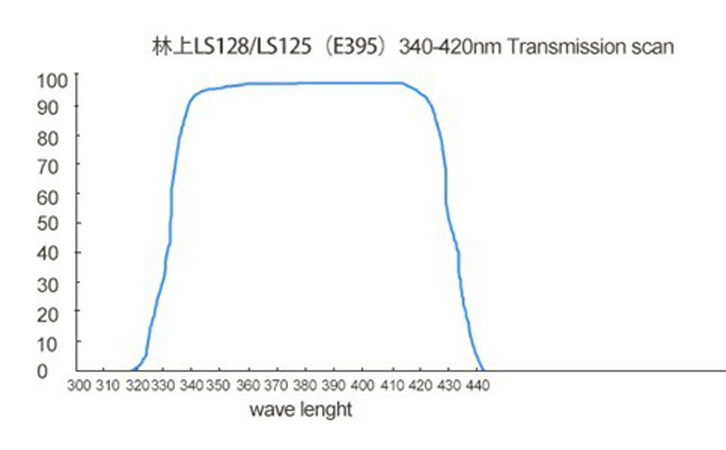 LS128UV LED能量计接收光谱曲线图