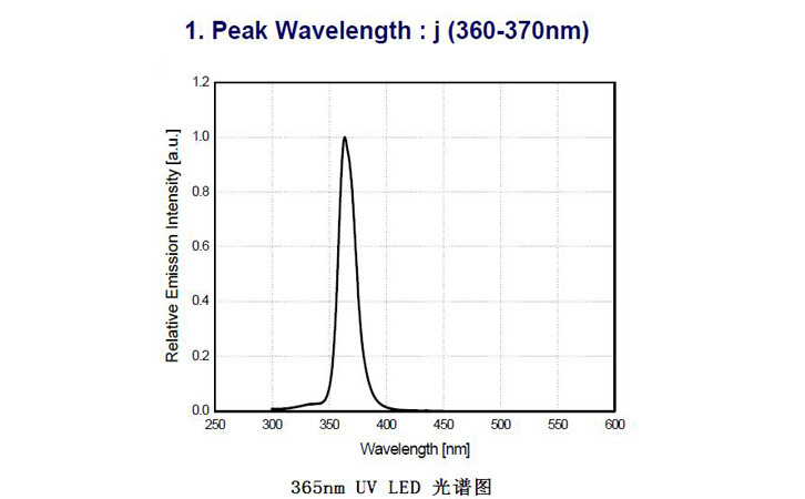UVLED365nm光谱图