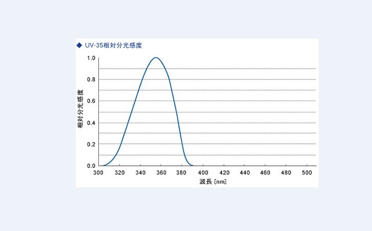 ORC UV-351能量计光谱响应曲线