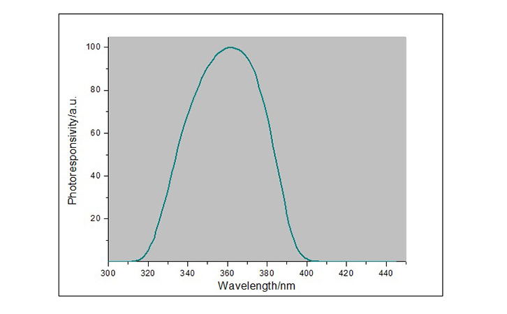 LS120UV能量计光谱响应曲线