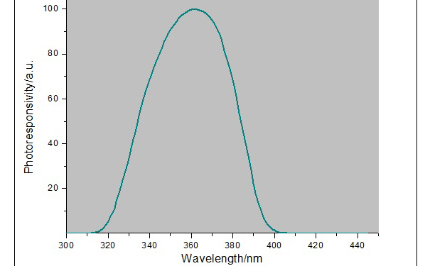 UV汞灯能量计光谱响应曲线