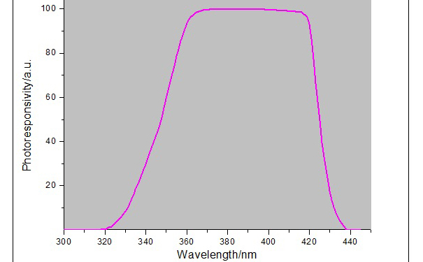 UV LED能量计光谱响应曲线
