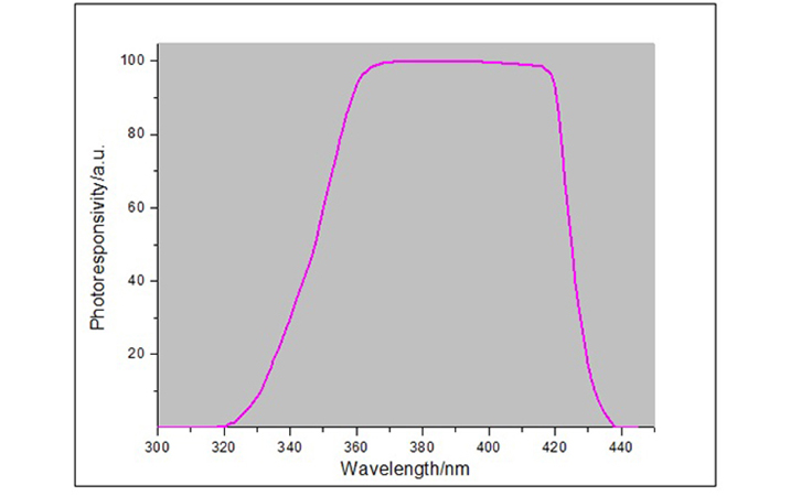 LS133UV能量测试仪光谱响应曲线