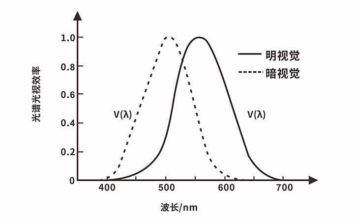 光谱视觉函数