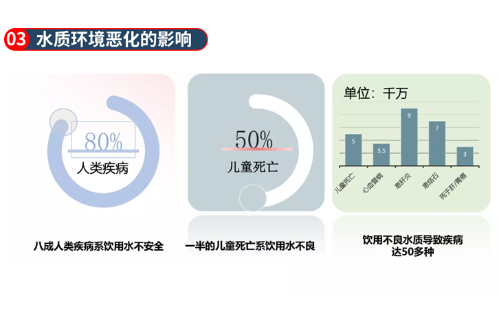 水质环境恶化的影响