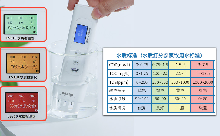 水质评分等级