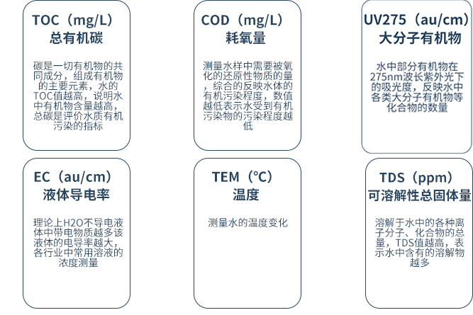 水质检测仪指标解析